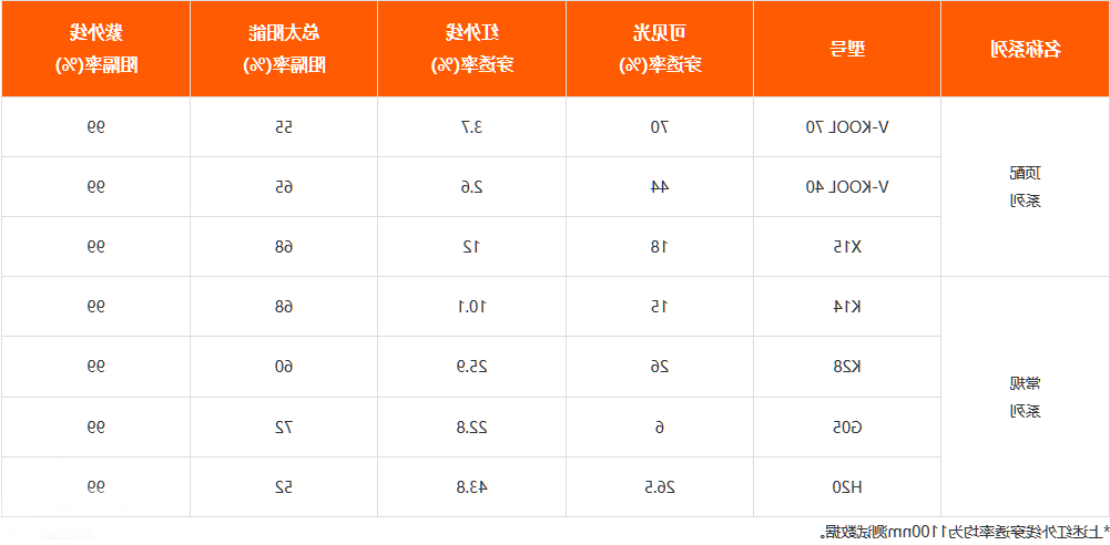威固K14、K28、X15、H20性能参数表
