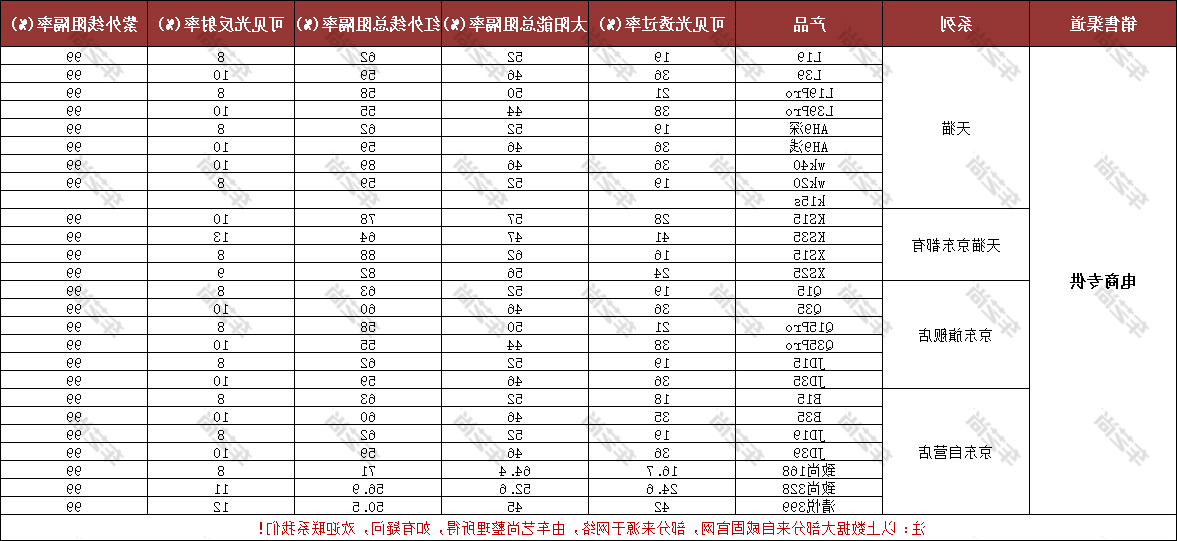 威固隔热膜电商专供系列