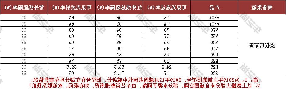 威固隔热膜,2019旧型号,实体专供