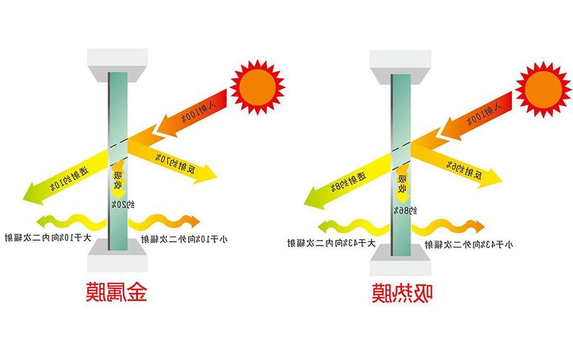 汽车膜两种隔热类型：反射和吸热！
