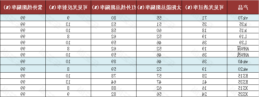 威固wk、ks、xs等产品隔热参数表.png