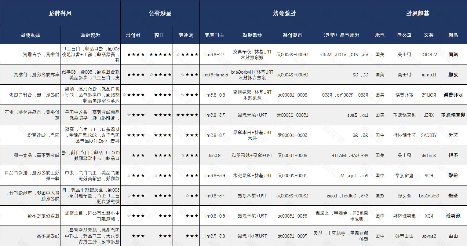 隐形车衣十大品牌排行榜及参数对比.png