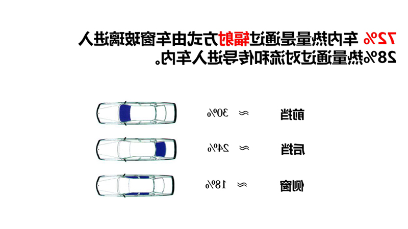 汽车贴膜：太阳光从前档、后档、侧挡透过热量占比！