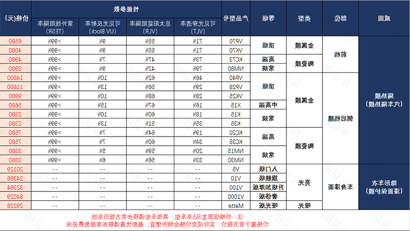 2022年威固车膜型号及报价（价格）表！